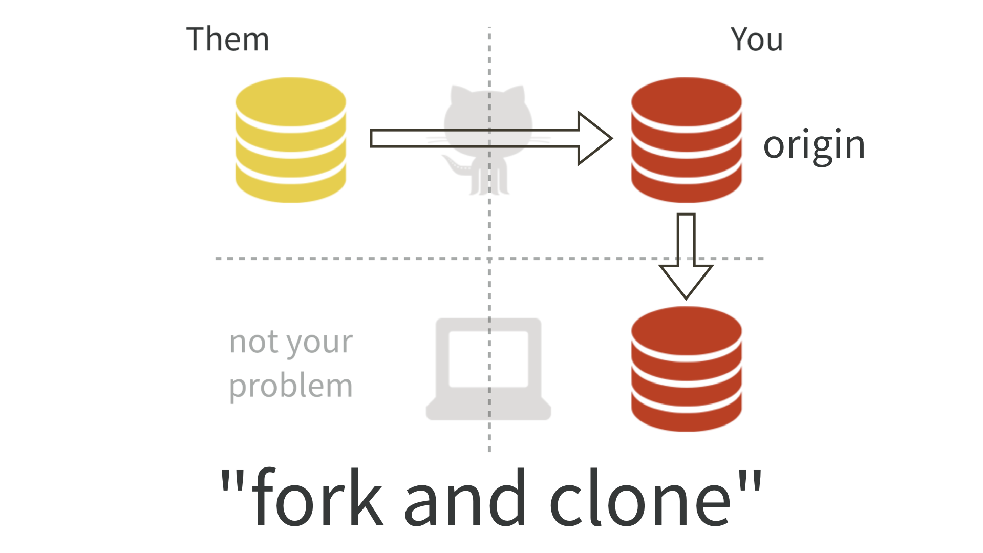 Meme Overflow on X: How git fork works?  #git  #github  / X