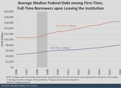Median federal debt for students has increased since 2006. Source: Federal Reserve Bank of St. Louis