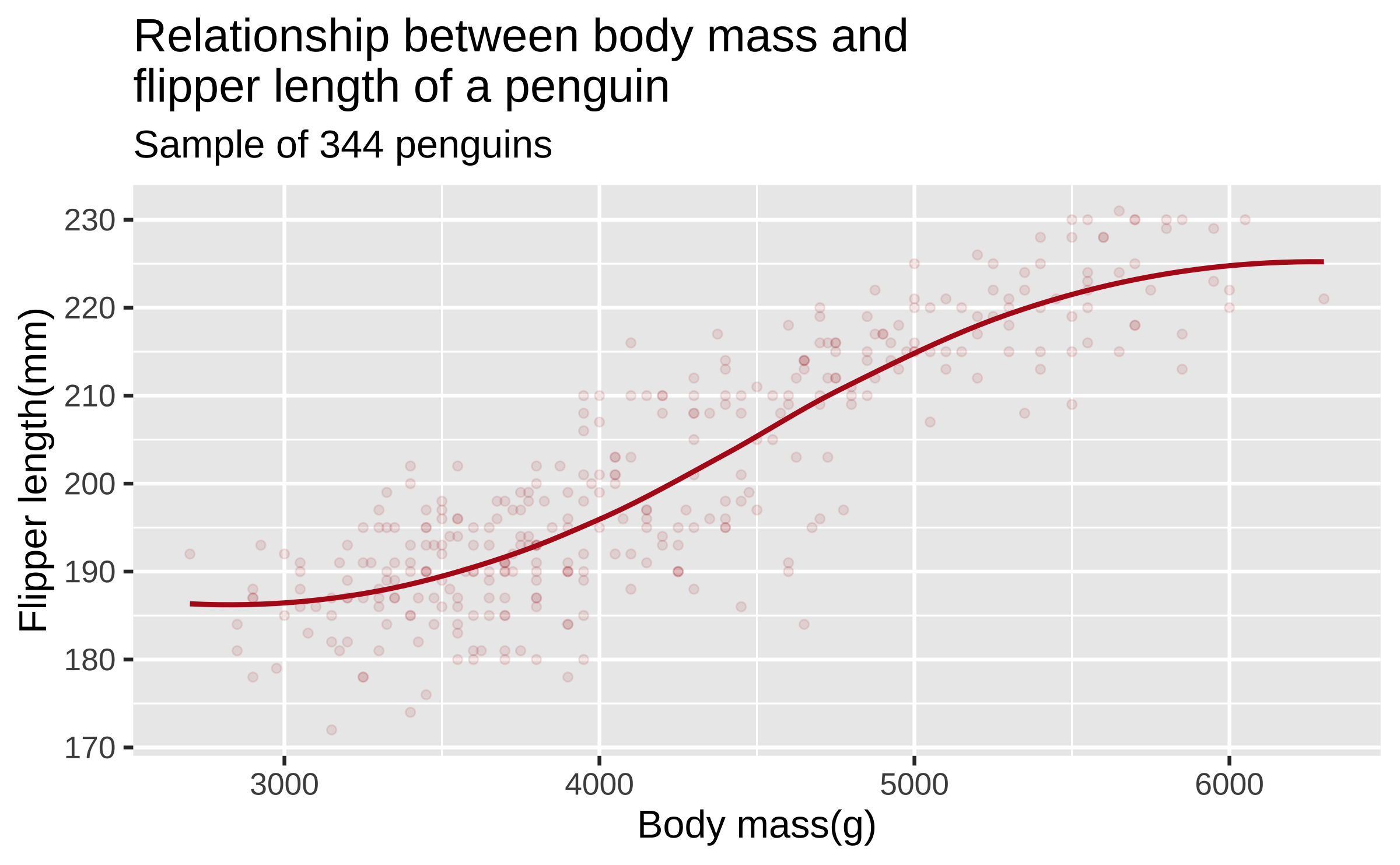 Exploratory data analysis